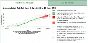 MLA rainfall