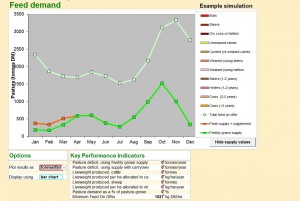 feed demand