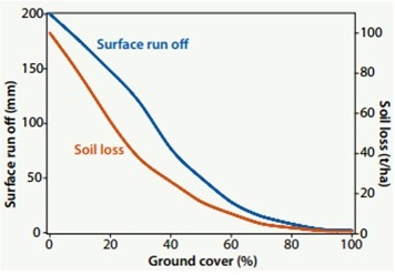 Figure 2 – Relationship between run off, soil loss and ground cover.  Source: Ground cover in the Murrumbidgee catchment, Murrumbidgee CMA