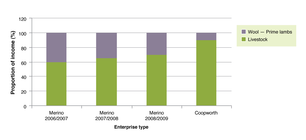 The proportion of income generated by wool and livestock sales in Merino x terminal and Coopworth prime lamb enterprises on the EverGraze project Figure 2. The proportion of income generated by wool and livestock sales in Merino x terminal and Coopworth prime lamb enterprises on the EverGraze project.