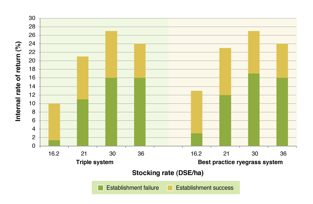 Internal rate of return (%) results of the two EverGraze pasture systems adapted to 10% of a representative farm Figure 3. Internal rate of return (%) results of the two EverGraze pasture systems adapted to 10% of a representative farm.