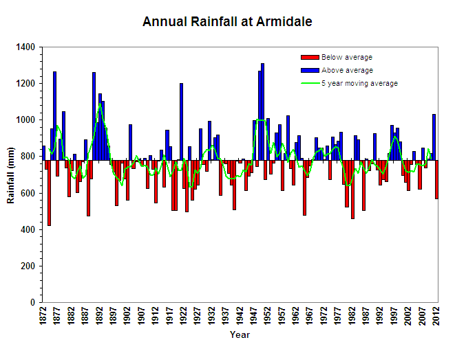 Annual Rainfall at Armidale Figure 2. Annual Rainfall at Armidale (Graph courtesy of DPI Victoria)