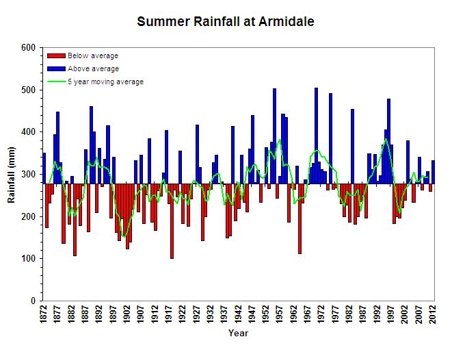 Summer Rainfall at Armidale Figure 5. Summer Rainfall at Armidale (Graph courtesy of DPI Victoria)