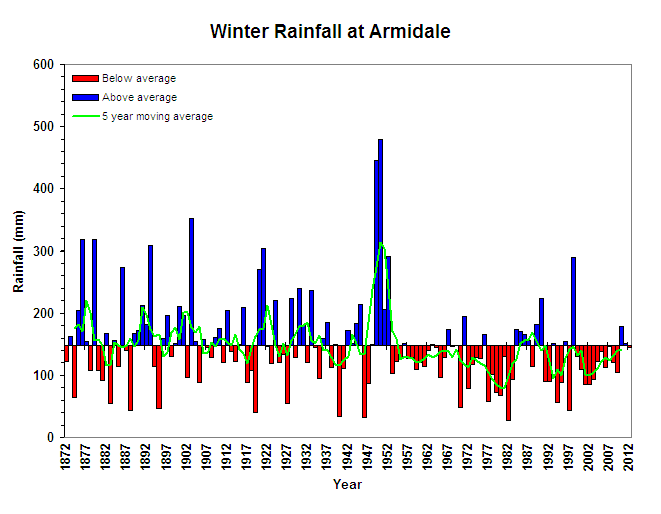 Winter Rainfall at Armidale Figure 6. Winter Rainfall at Armidale (Graph courtesy of DPI Victoria)