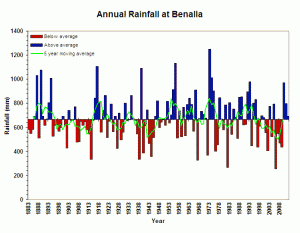 Benalla Annual Rainfall + moving average