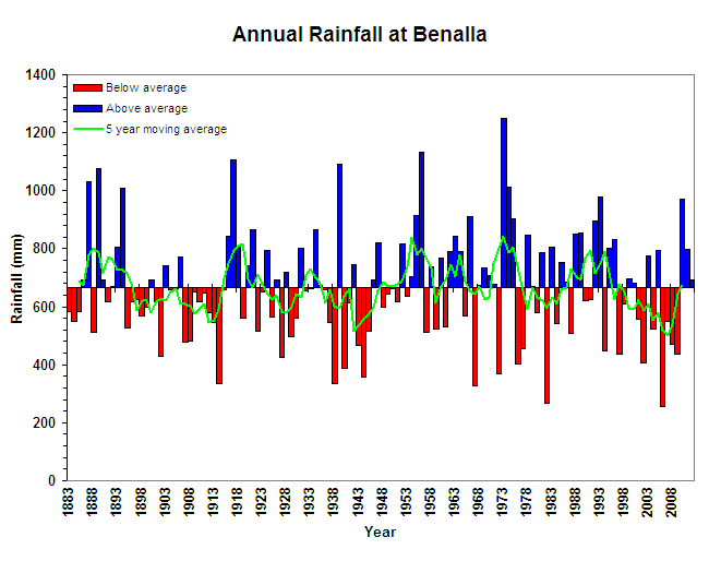 Annual Rainfall at Benalla Figure 2. Annual Rainfall at Benalla (Graph courtesy of DPI Victoria)