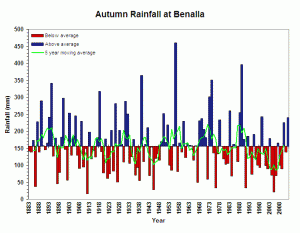 Benalla Autumn Rainfall + moving average
