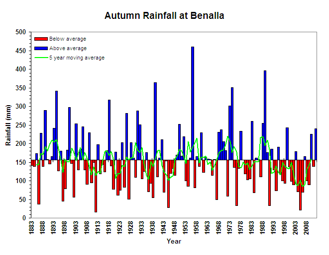 Autumn Rainfall at Benalla Figure 3. Autumn Rainfall at Benalla (Graph courtesy of DPI Victoria)