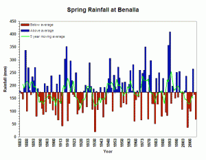 Benalla Spring Rainfall + moving average