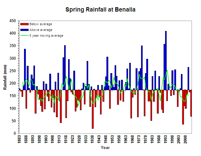Spring Rainfall at Benalla Figure 4. Spring Rainfall at Benalla (Graph courtesy of DPI Victoria)