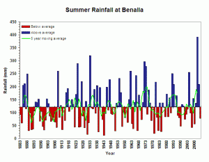 Benalla Summer Rainfall + moving average