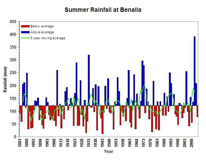 Summer Rainfall at Benalla Figure 5. Summer Rainfall at Benalla (Graph courtesy of DPI Victoria)