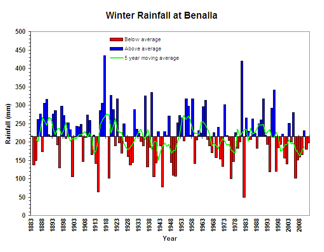 Winter Rainfall at Benalla Figure 6. Winter Rainfall at Benalla (Graph courtesy of DPI Victoria)