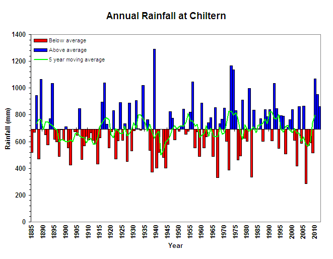 Annual Rainfall at Chiltern Figure 7. Annual Rainfall at Chiltern (Graph courtesy of DPI Victoria)