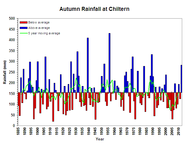 Autumn Rainfall at Chiltern Figure 8. Autumn Rainfall at Chiltern (Graph courtesy of DPI Victoria)