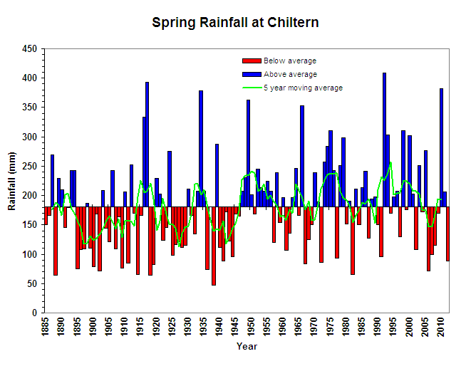 Spring Rainfall at Chiltern Figure 9. Spring Rainfall at Chiltern (Graph courtesy of DPI Victoria)