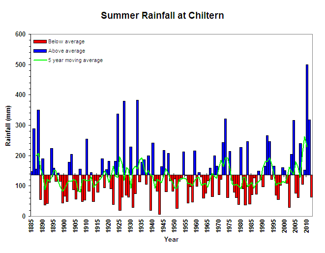 Summer Rainfall at Chiltern Figure 10. Summer Rainfall at Chiltern (Graph courtesy of DPI Victoria)