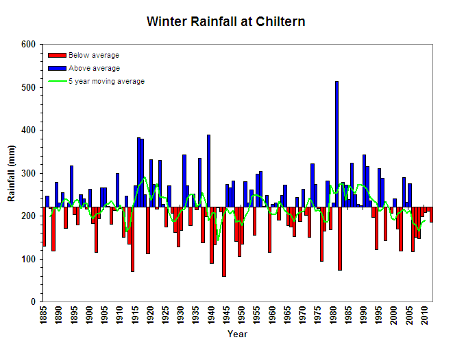 Winter Rainfall at Chiltern Figure 11. Winter Rainfall at Chiltern (Graph courtesy of DPI Victoria)
