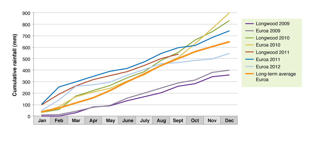 Figure 1: Cumulative rainfall 2009-2012