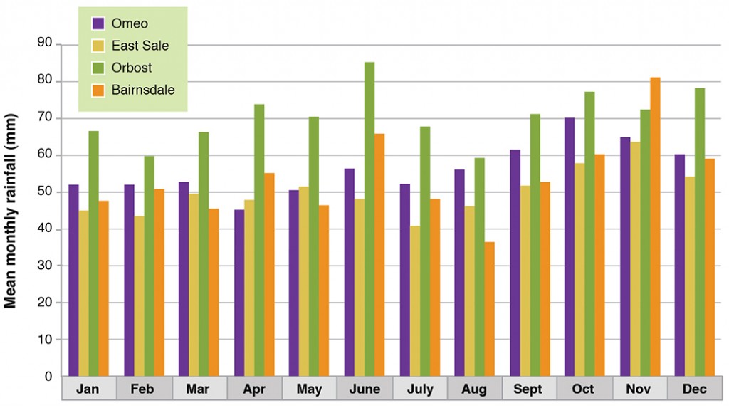 Figure 2. Mean monthly rainfall in East Gippsland