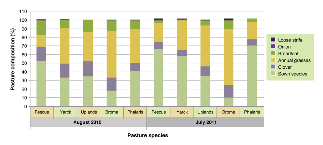 Longwood winter pasture composition Figure 1: Longwood winter pasture composition