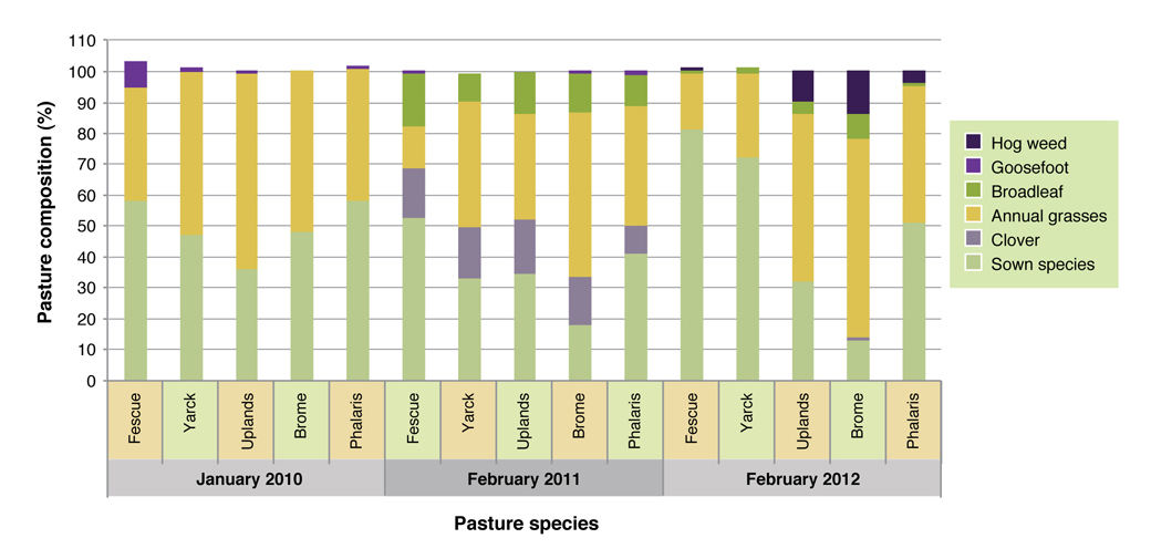 Figure 2: Longwood summer pasture composition