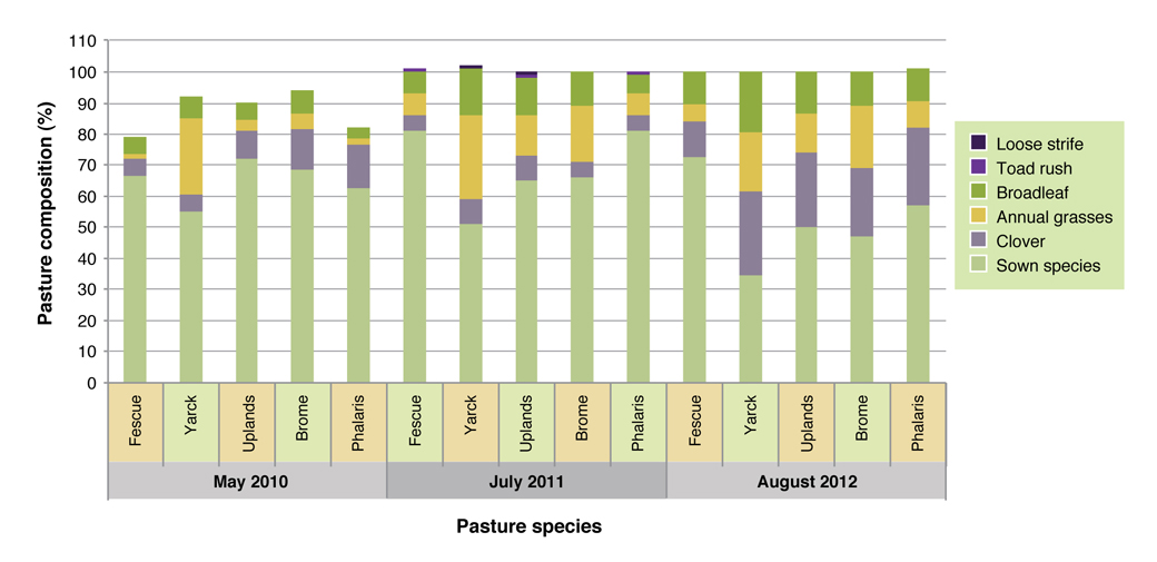 Figure 5: Euroa winter pasture composition