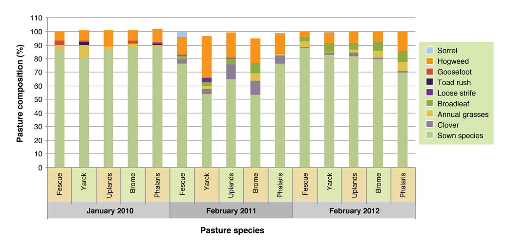 Figure 6: Euroa summer pasture composition