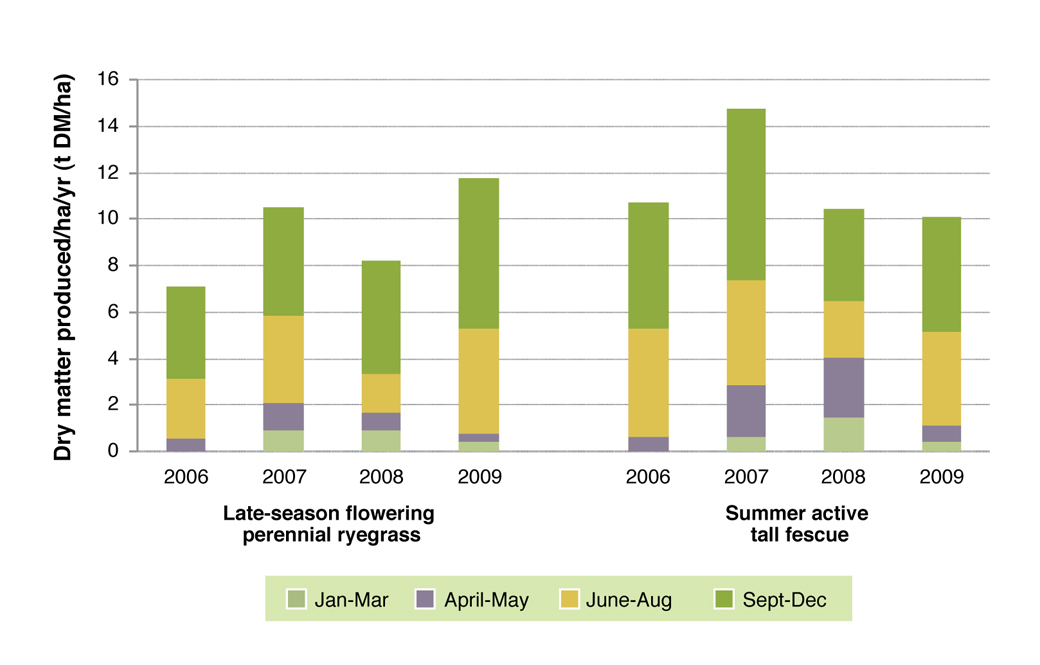 Figure 2. Annual pasture yield tonnes of dry matter/ha on the heavy clay soils in the valley.