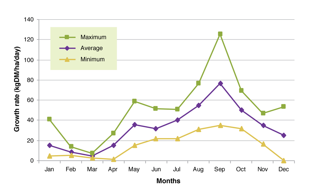 Figure 4. Summer active tall fescue (Quantum) maximum, average and minimum growth rates from 2006-2010.