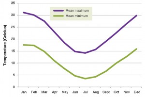 Figure 3. Mean (1907-2013) maximum and minimum monthly temperature at Wellington (Elevation 305m)