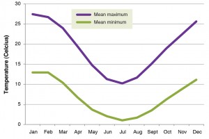 Figure 4. Mean (1900-2012) maximum and minimum monthly temperature at Orange (Elevation 922m)