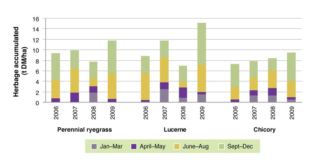 Figure 5. Total annual herbage accumulation (tonnes DM/ha) by each of the species grown on the crests in 2006, 2007, 2008 and 2009. Note there were no summer measurements taken in 2006.