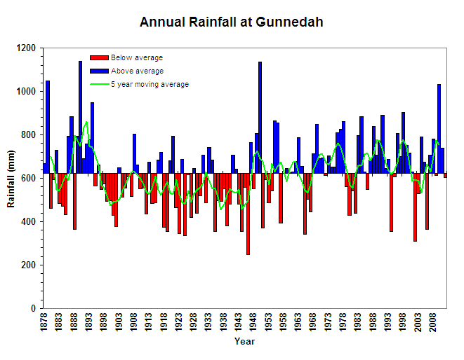 Annual Rainfall at Gunnedah Figure 7. Annual Rainfall at Gunnedah (Graph courtesy of DPI Victoria)