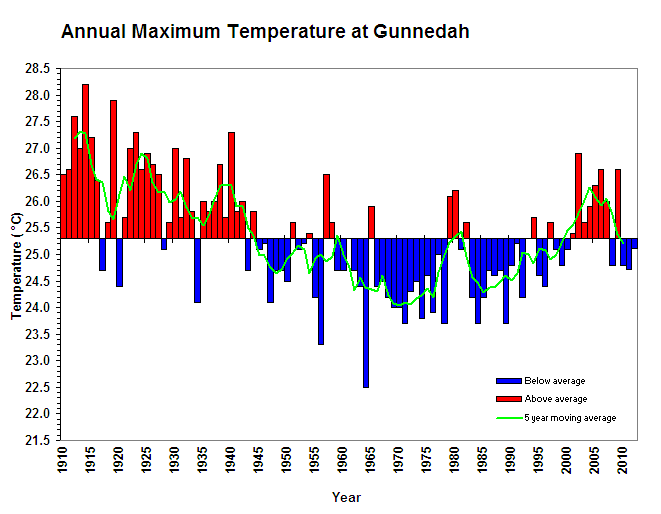 Average maximum temperature at Gunnedah Figure 1. Average maximum temperature at Gunnedah (Graph courtesy of DPI Victoria)