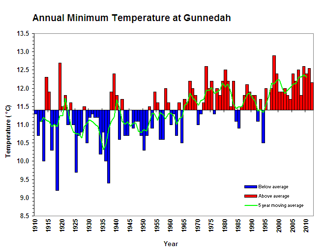 Average minimum temperature at Gunnedah Figure 2. Average minimum temperature at Gunnedah (Graph courtesy of DPI Victoria)