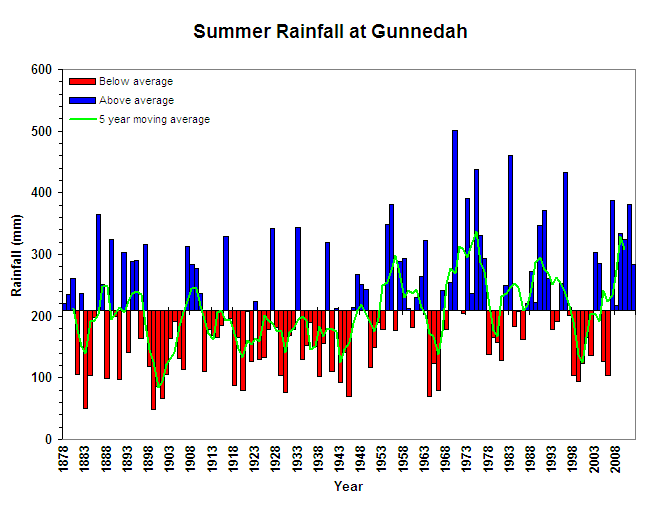 Summer Rainfall at Gunnedah Figure 10. Summer Rainfall at Gunnedah (Graph courtesy of DPI Victoria)
