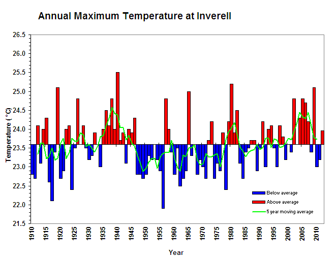 Average maximum temperature at Inverell Figure 1. Average maximum temperature at Inverell (Graph courtesy of DPI Victoria)