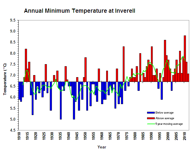 Average minimum temperature at Inverell Figure 2. Average minimum temperature at Inverell (Graph courtesy of DPI Victoria)