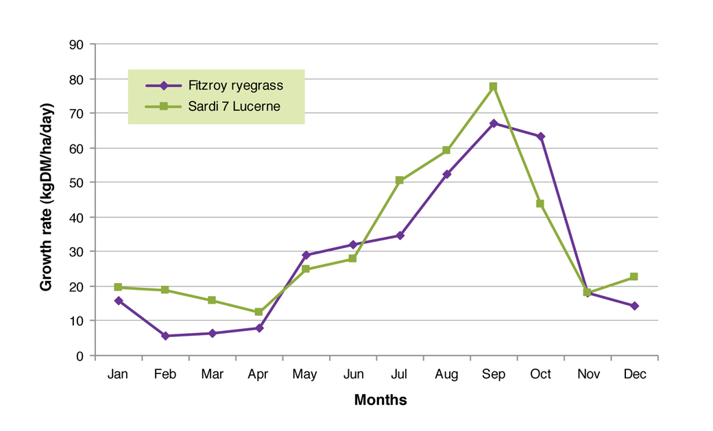 Figure 6. Lucerne (SARDI Seven) and ryegrass (Fitzroy) pasture growth rates averaged over 5 years (2006-2010) on the same part of the landscape on EverGraze Hamilton Proof Site.