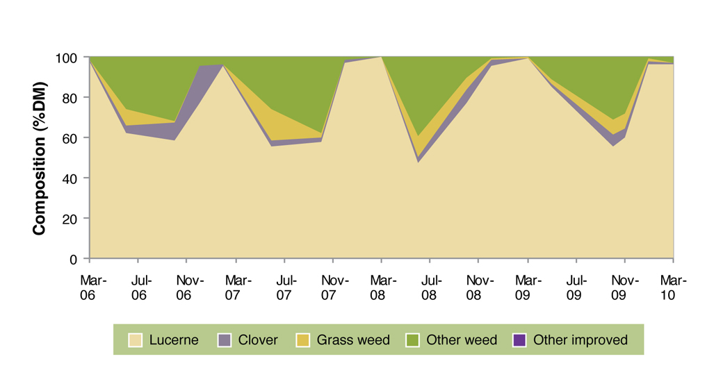 Figure 7. Pasture composition of lucerne sown on the crests at Hamilton EverGraze Proof Site 2006-2010