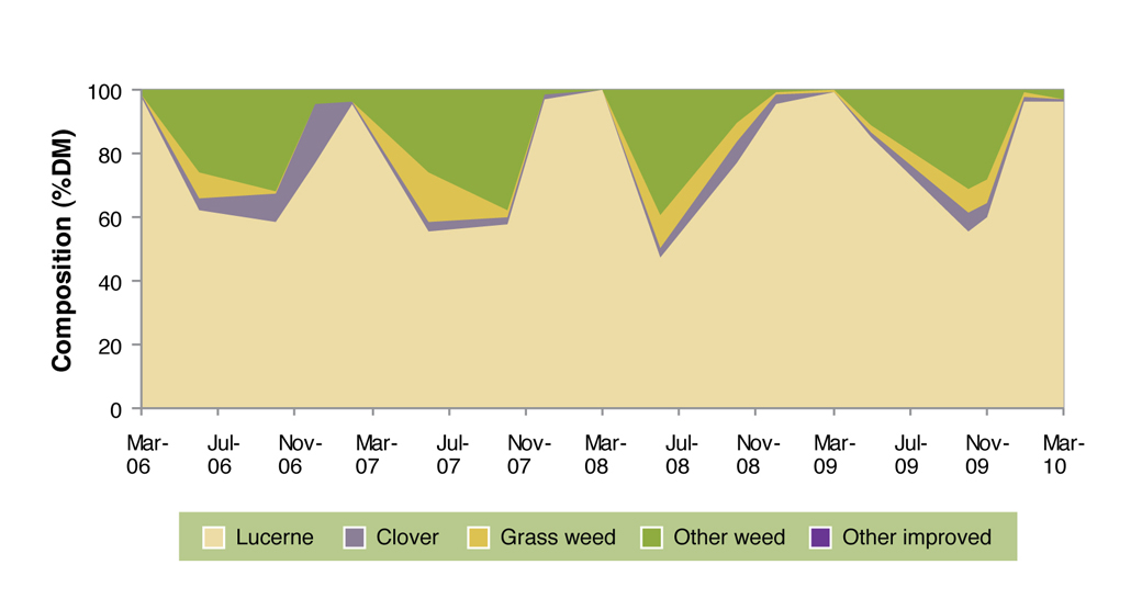Pasture composition of lucerne sown on the crests at Hamilton EverGraze Proof Site 2006-2010 Figure 7. Pasture composition of lucerne sown on the crests at Hamilton EverGraze Proof Site 2006-2010