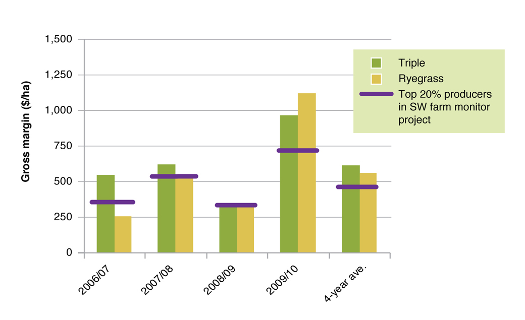 Gross margin for EverGraze Triple and Ryegrass system in 2006-2010 compared to the Top 20% prime lamb enterprises in South West Farm Monitor Project Figure 9. Gross margin for EverGraze Triple and Ryegrass system in 2006-2010 compared to the Top 20% prime lamb enterprises in South West Farm Monitor Project