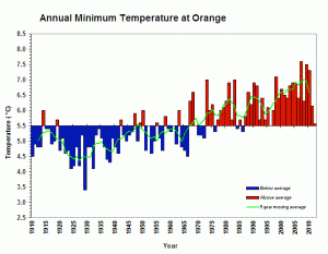 Average minimum temperature at Orange (Graph courtesy of DPI Victoria)