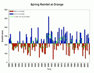 Spring Rainfall at Orange (Graph courtesy of DPI Victoria)