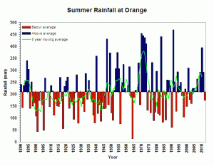 Figure 10. Summer Rainfall at Orange (Graph courtesy of DPI Victoria)