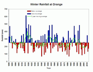Winter Rainfall at Orange (Graph courtesy of DPI Victoria)