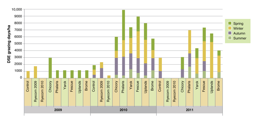 Figure 1: Longwood Annual DSE Grazing Days/ha