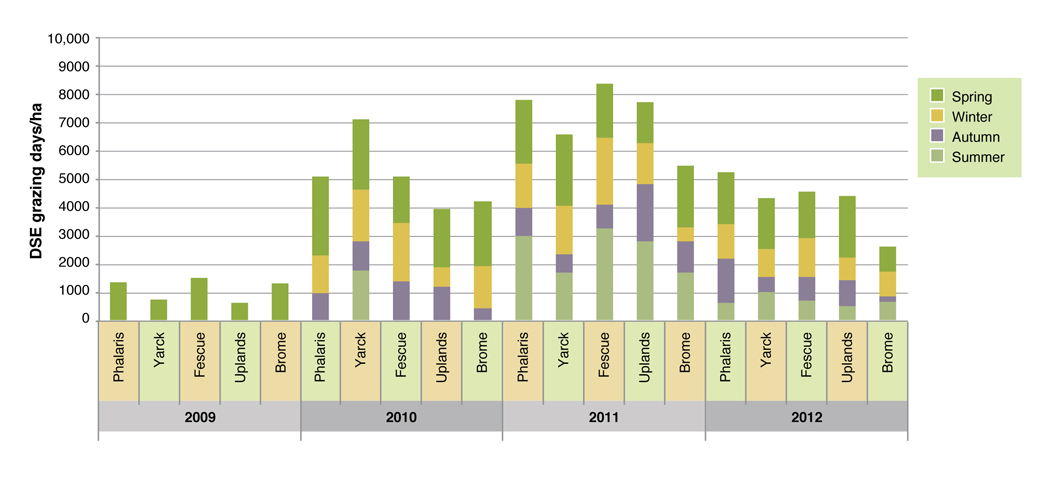 Figure 2: Euroa Annual DSE Grazing Days/ha