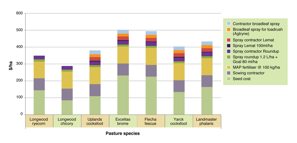 Figure 4: Comparison of Pasture Establishment Costs